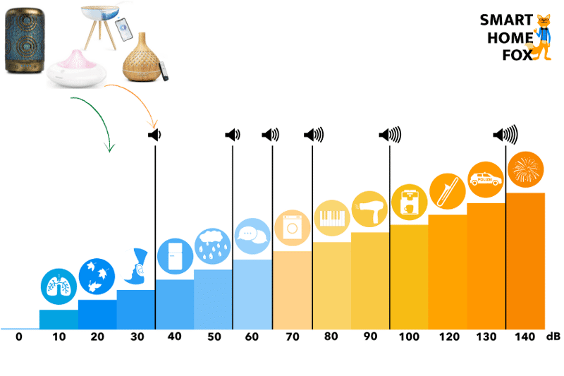 Mehrere Aroma Diffuser befinden sich auf der Lautstärkeskala im Vergleich